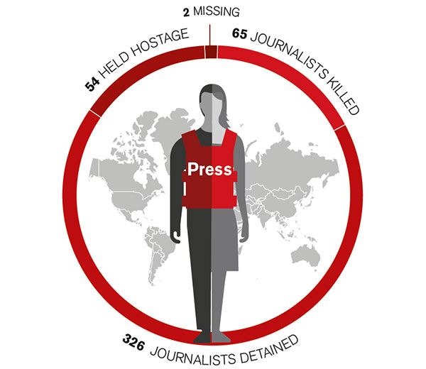 У 2017 році в світі загинули 65 журналістів