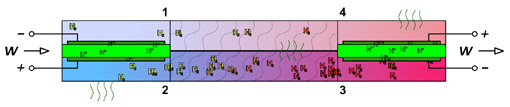 Схема JTEC. Цифрами позначені камери: 1 - низького і 2 - високого тиску низькотемпературного блоку MEA, 3 - высокого і 4 - низького тиску високотемпературного блоку. Між ними видно теплообмінник. Яскраво-зеленим кольором показані протонообмінні мембрани, темно-зеленим - електроди. Зелені хвилі - потоки тепла (ілюстрація Johnson Electro Mechanical Systems). 
