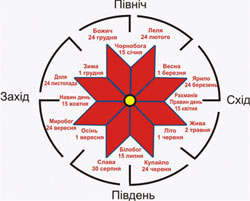 Народний календар як джерело національно-історичної пам`яті українського народу