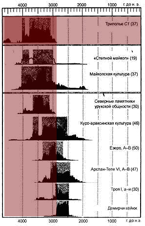 Рис. 2(з [<sup><b>1</b></sup>]). Суми ймовірностей радіовуглецевих дат для спільнот, культур і окремих селищ (теллів) системи Циркумпонтійської металургійної провінції у зіставленні з даними щодо кінцевої культури БКМП.