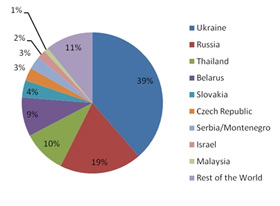 Найчастіше шкідливу програму завантажують українські користувачі