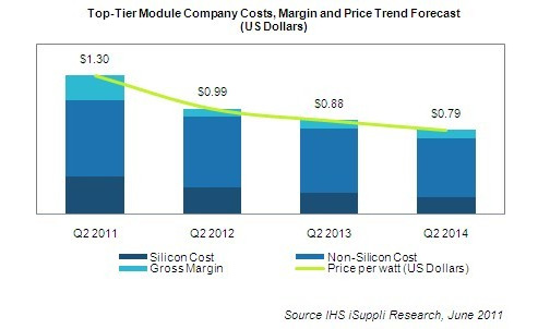 У червні аналітична компанія iSuppli, оцінюючи обвальне падіння цін у сонячній енергетиці на початку 2011 року, прогнозувала вихід на рівень менше долара за ватт у 2 кварталі 2012 року. Насправді це сталося на півроку раніше. У червні аналітична компанія iSuppli, оцінюючи обвальне падіння цін у сонячній енергетиці на початку 2011 року, прогнозувала вихід на рівень менше долара за ватт у 2 кварталі 2012 року. Насправді це сталося на півроку раніше.