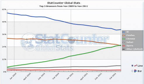 Chrome обігнав Firefox Chrome обігнав Firefox